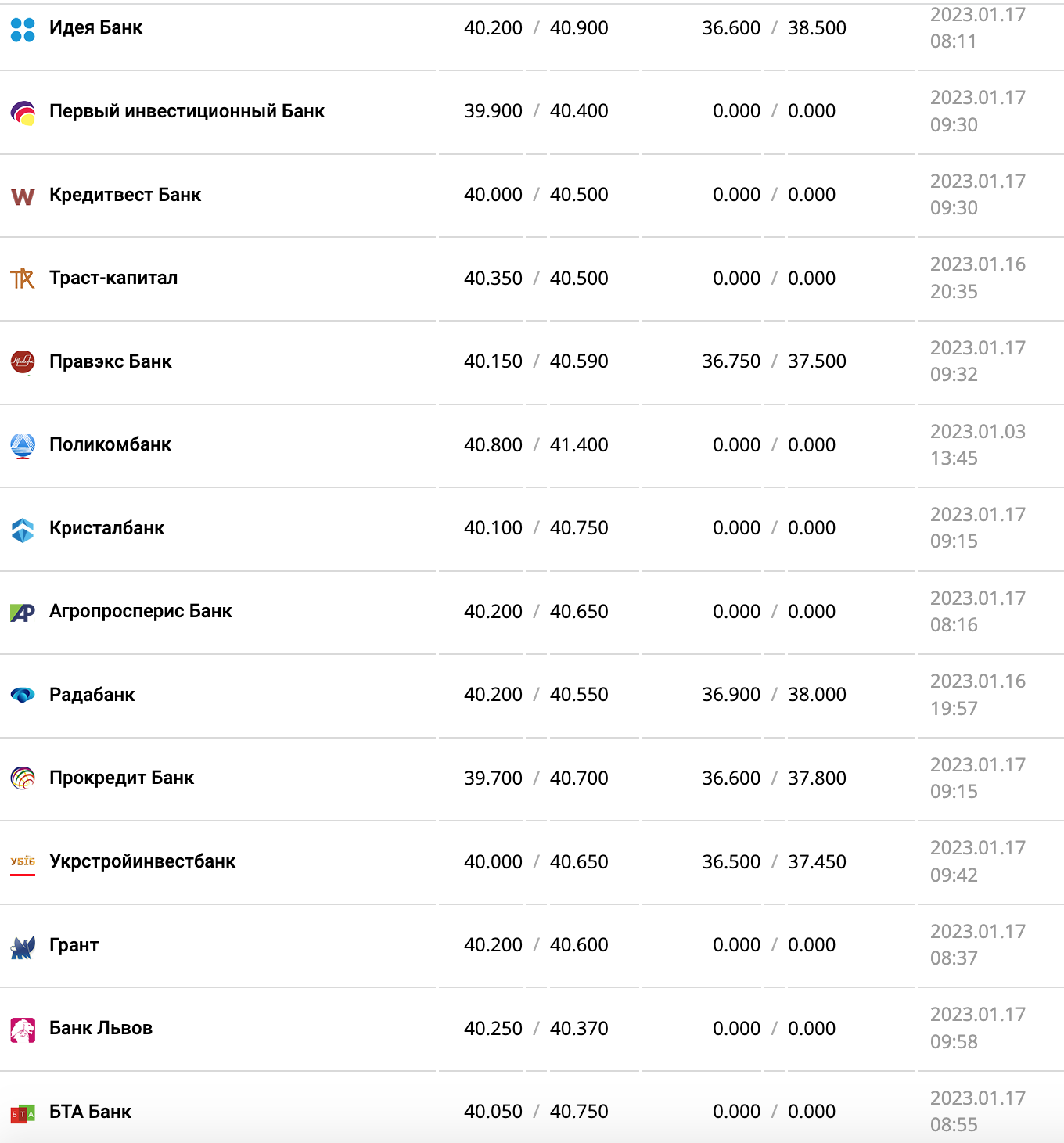 Курс валют в Украине 17 января 2023 года: сколько стоит доллар и евро фото 2 1