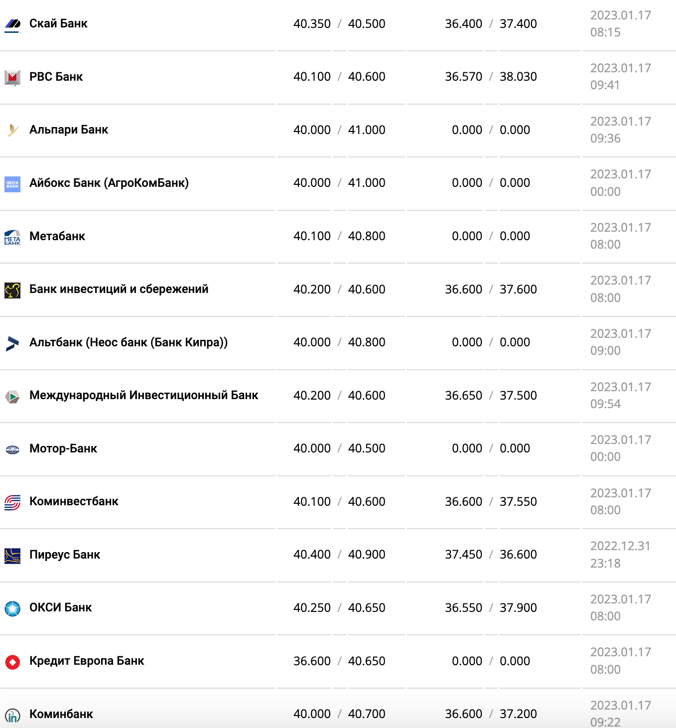 Курс валют в Украине 17 января 2023 года: сколько стоит доллар и евро фото 3 2