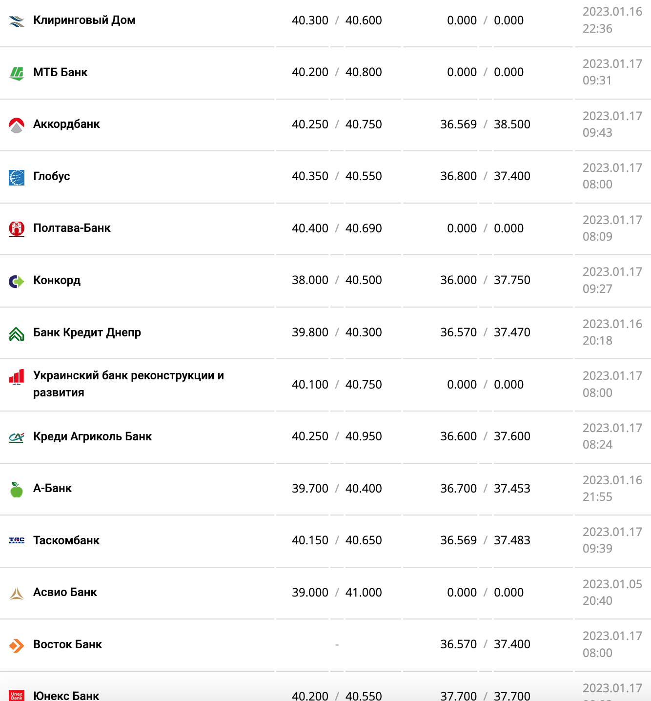 Курс валют в Украине 17 января 2023 года: сколько стоит доллар и евро фото 4 3