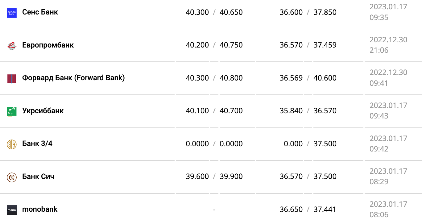 Курс валют в Украине 17 января 2023 года: сколько стоит доллар и евро фото 5 4