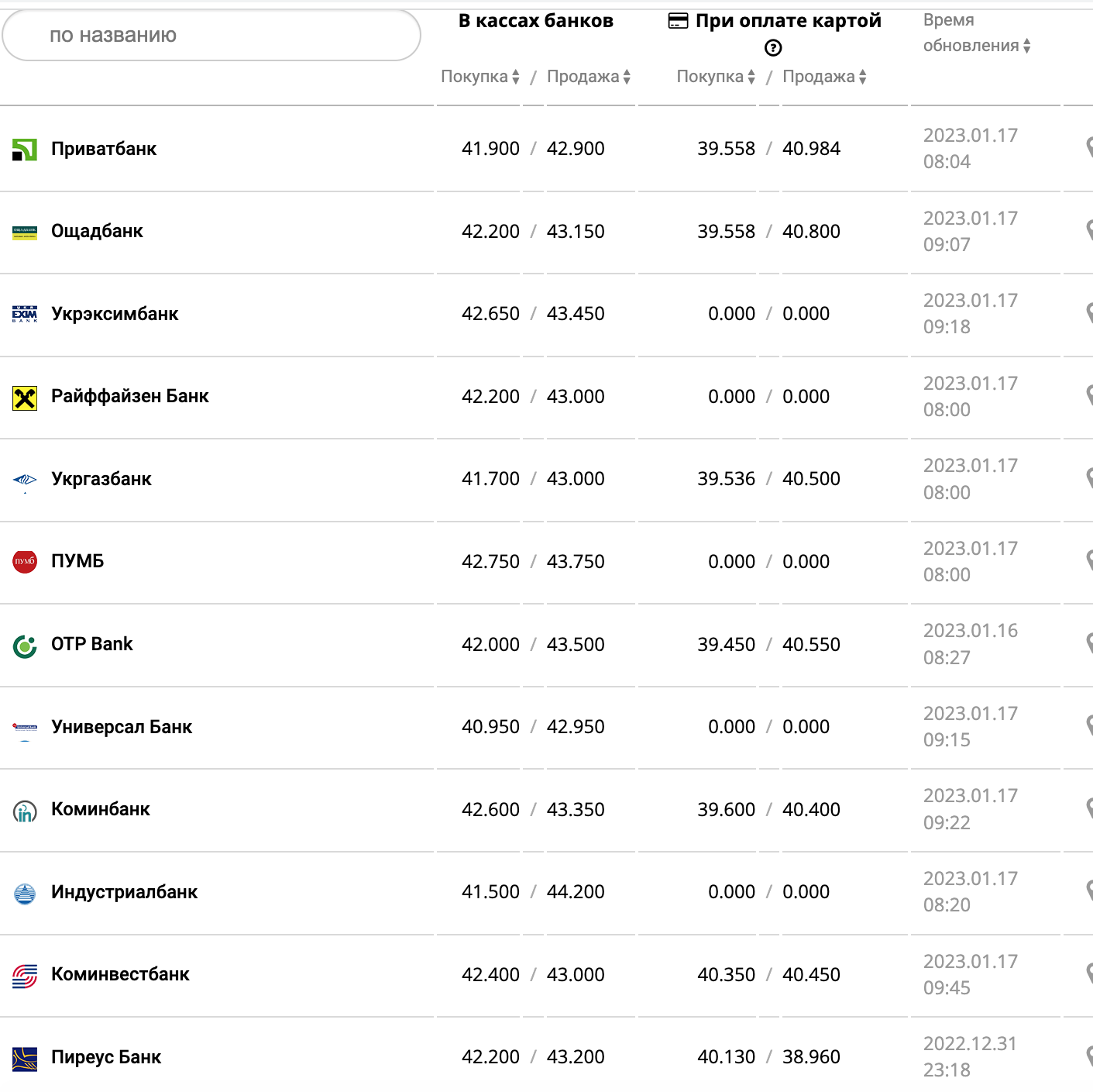 Курс валют в Украине 17 января 2023 года: сколько стоит доллар и евро фото 6 5