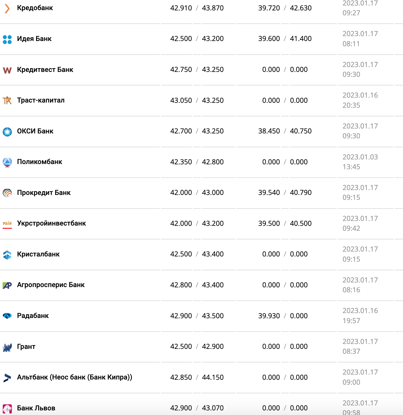 Курс валют в Украине 17 января 2023 года: сколько стоит доллар и евро фото 7 6