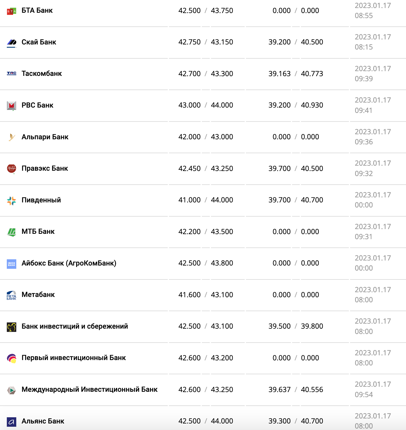 Курс валют в Украине 17 января 2023 года: сколько стоит доллар и евро фото 8 7