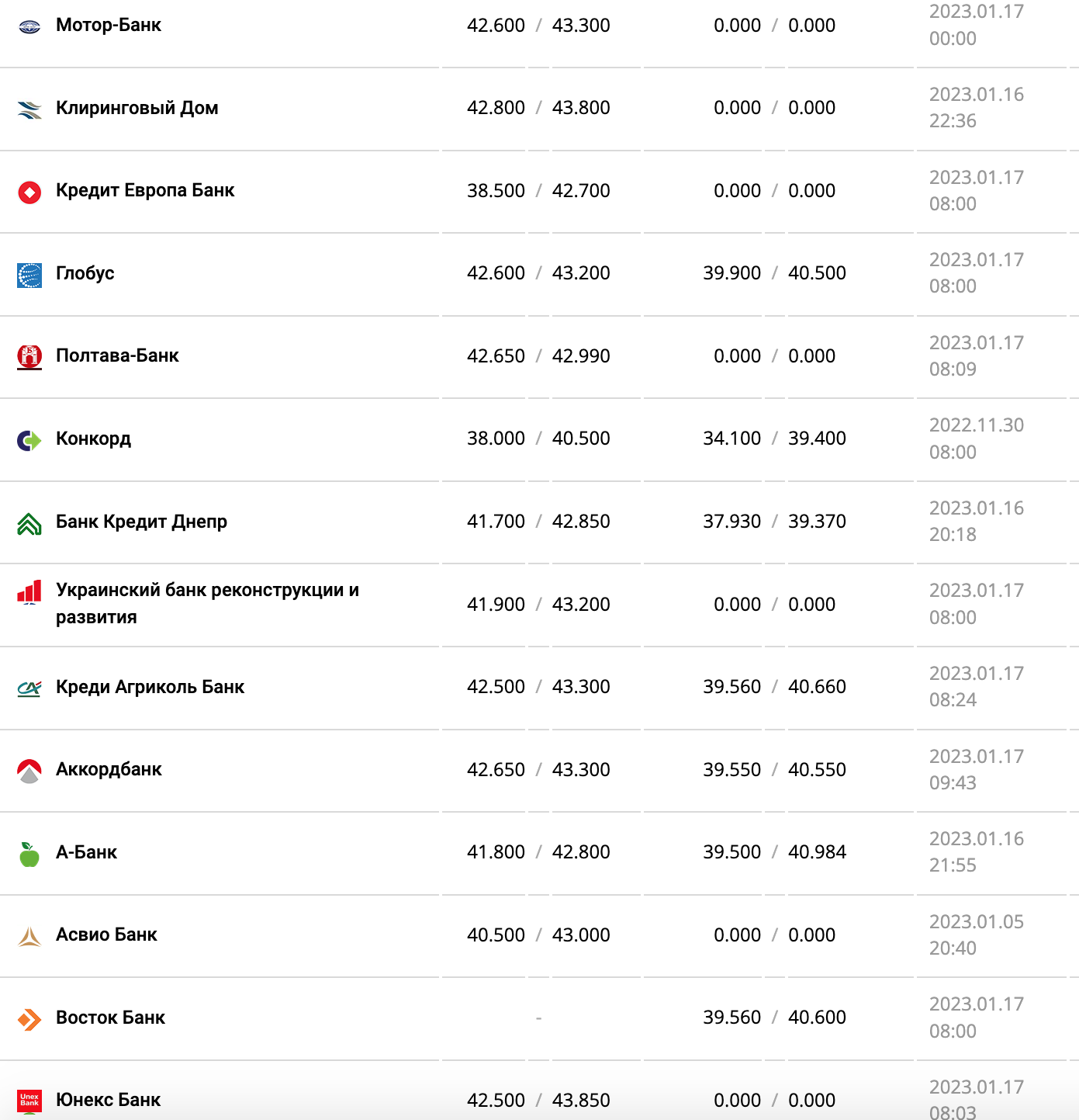 Курс валют в Украине 17 января 2023 года: сколько стоит доллар и евро фото 9 8