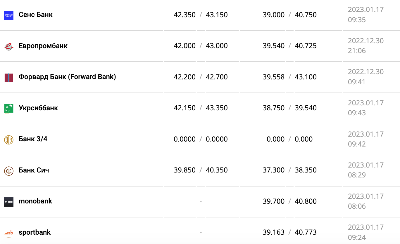 Курс валют в Украине 17 января 2023 года: сколько стоит доллар и евро фото 10 9