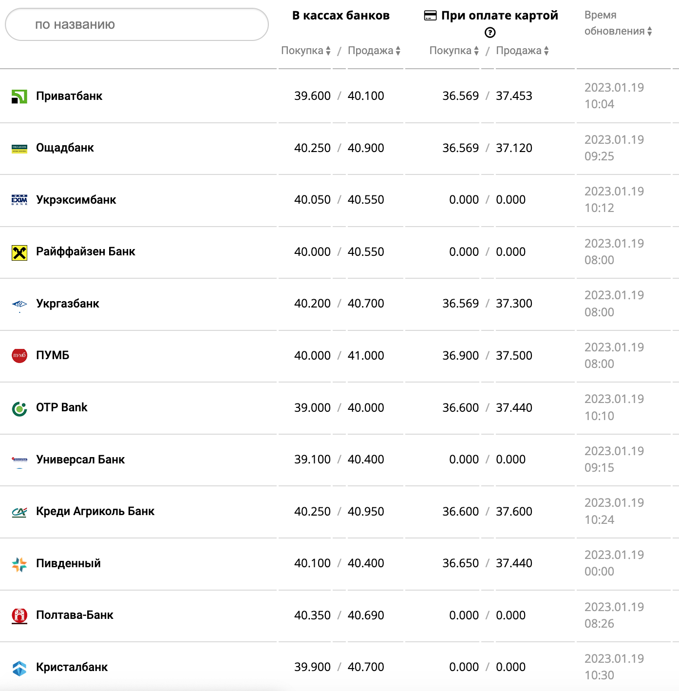 Курс валют в Україні 19 січня 2023 року: скільки коштує долар і євро фото 1