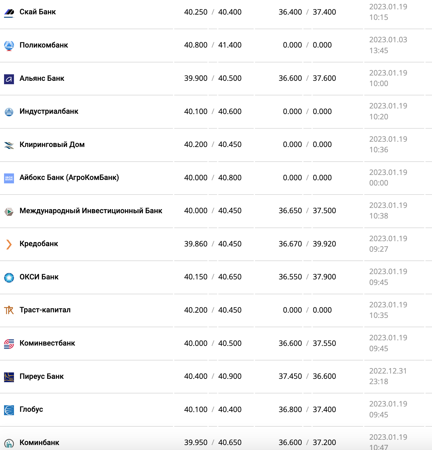 Курс валют в Україні 19 січня 2023 року: скільки коштує долар і євро фото 2 1