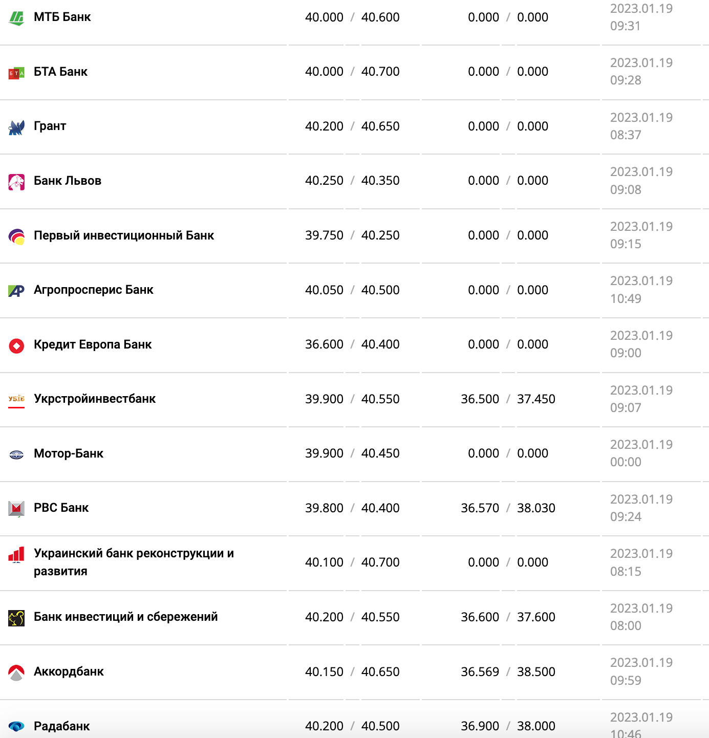 Курс валют в Україні 19 січня 2023 року: скільки коштує долар і євро фото 3 2