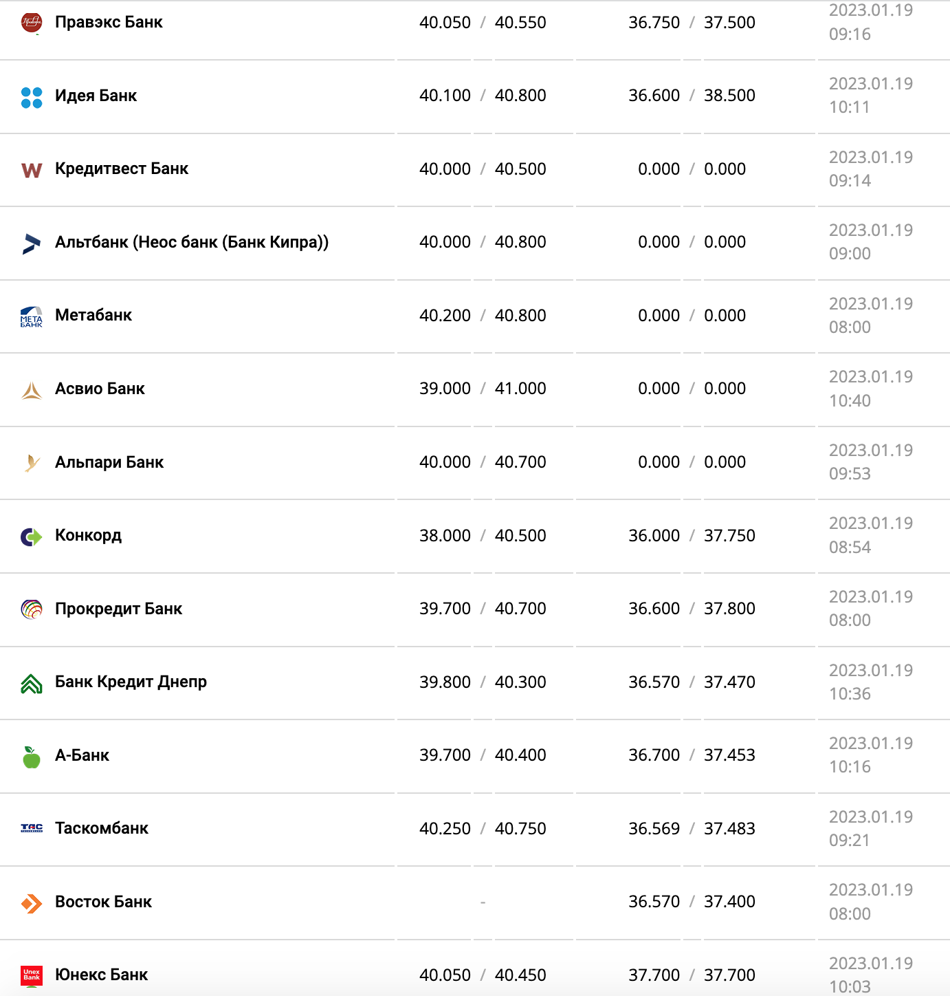 Курс валют в Україні 19 січня 2023 року: скільки коштує долар і євро фото 4 3
