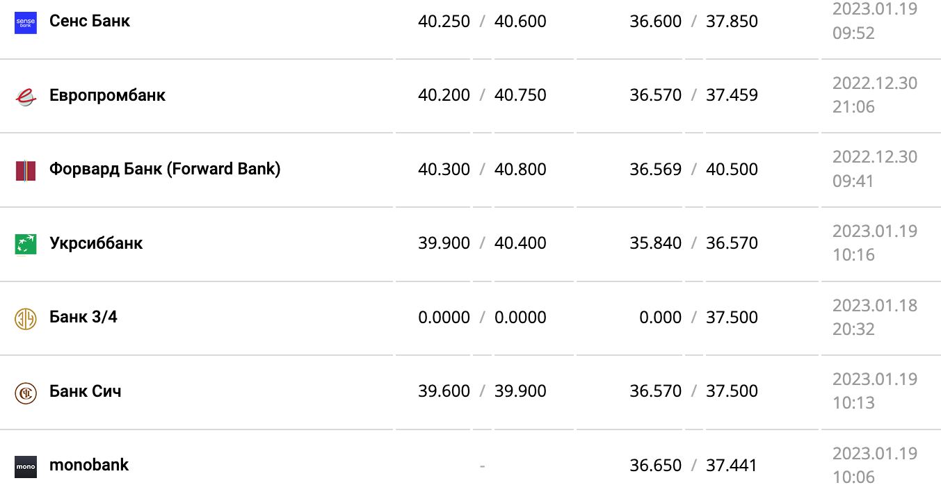 Курс валют в Україні 19 січня 2023 року: скільки коштує долар і євро фото 5 4