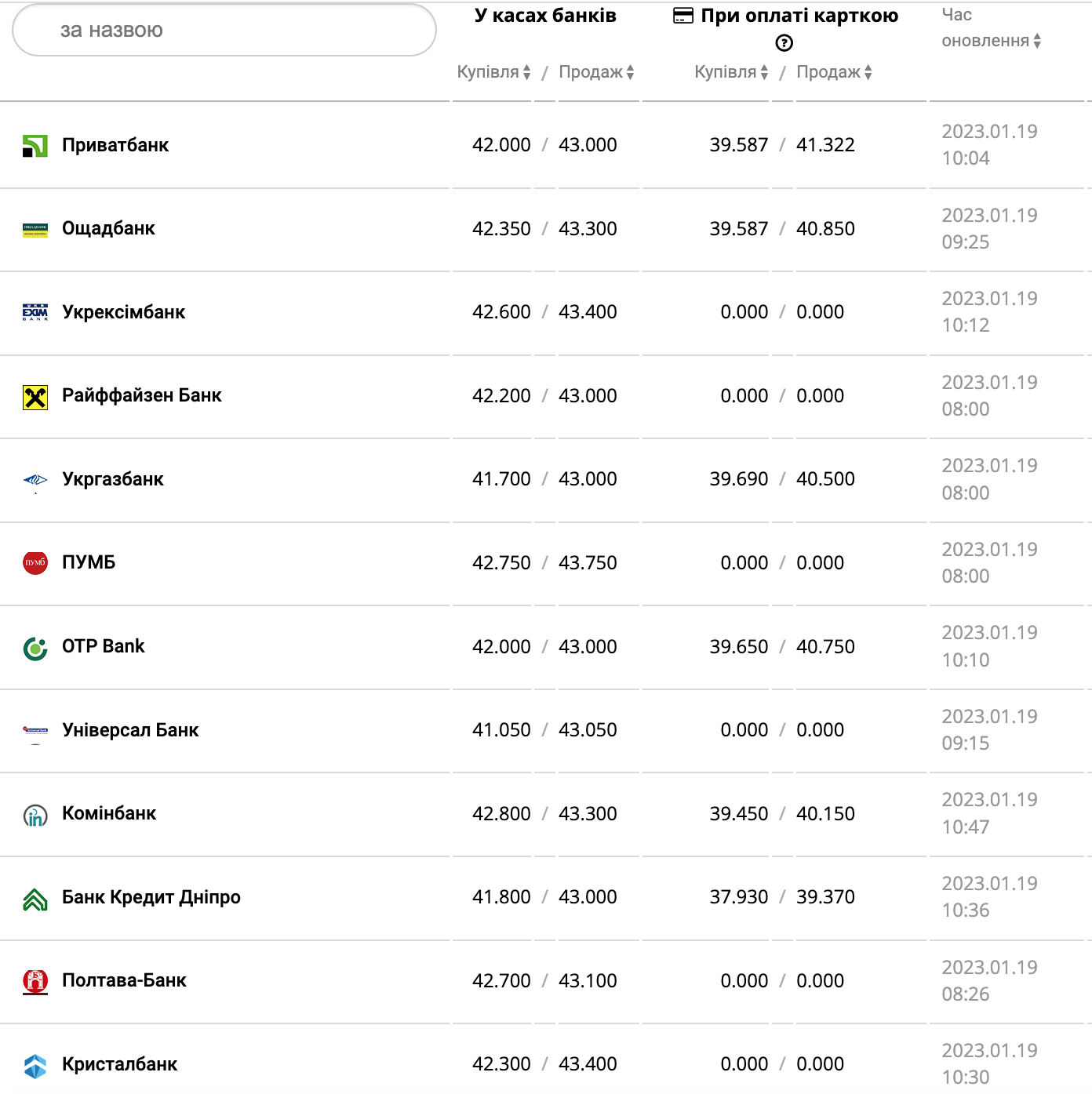 Курс валют в Україні 19 січня 2023 року: скільки коштує долар і євро фото 6 5