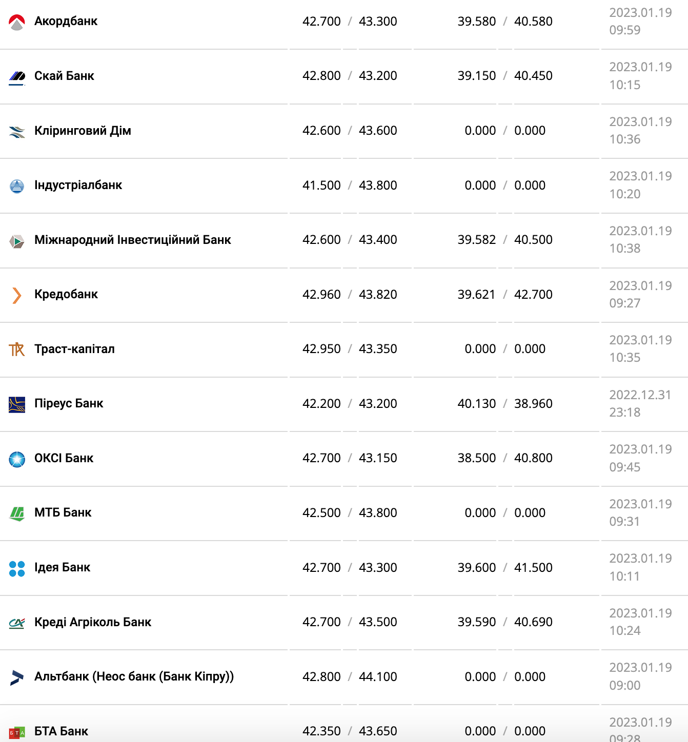 Курс валют в Україні 19 січня 2023 року: скільки коштує долар і євро фото 7 6