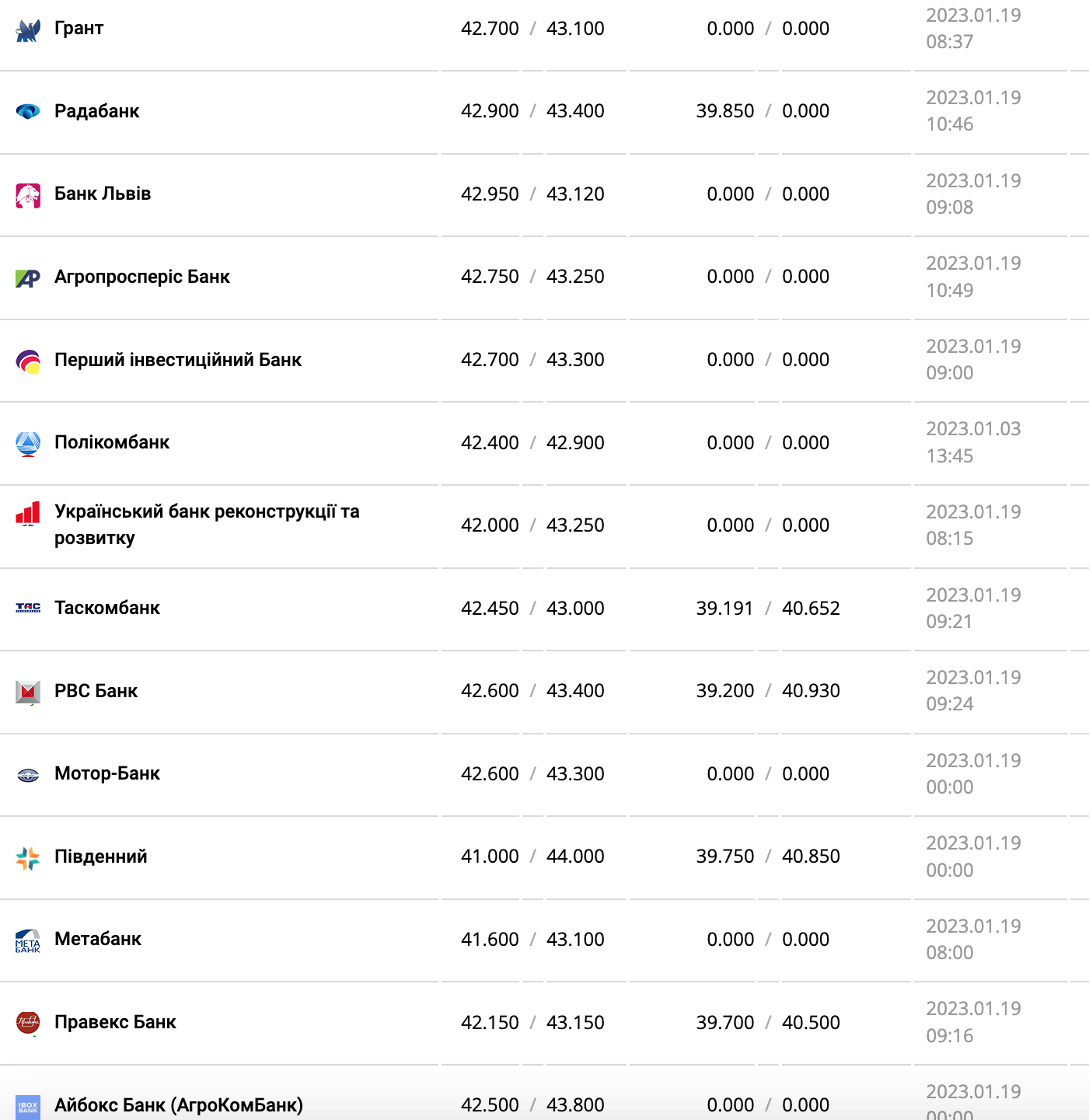 Курс валют в Україні 19 січня 2023 року: скільки коштує долар і євро фото 8 7