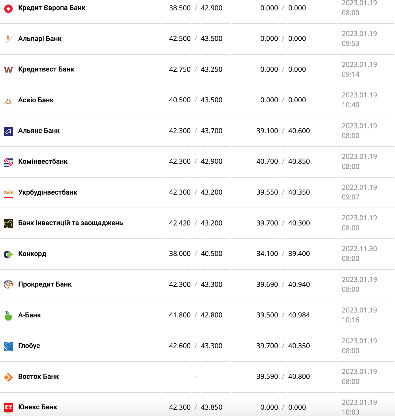Курс валют в Україні 19 січня 2023 року: скільки коштує долар і євро фото 9 8