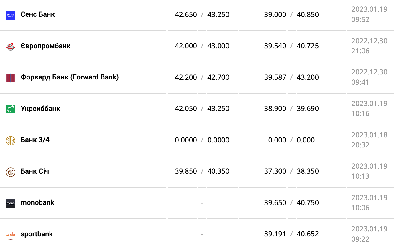 Курс валют в Україні 19 січня 2023 року: скільки коштує долар і євро фото 10 9