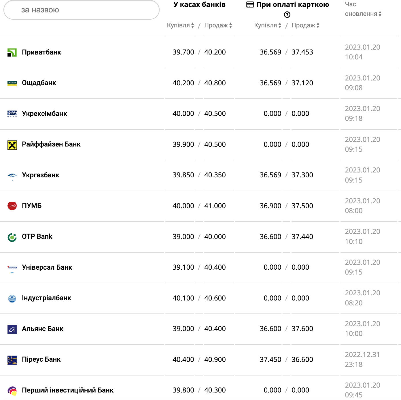 Курс валют в Україні 20 січня 2023 року: скільки коштує долар і євро фото 1