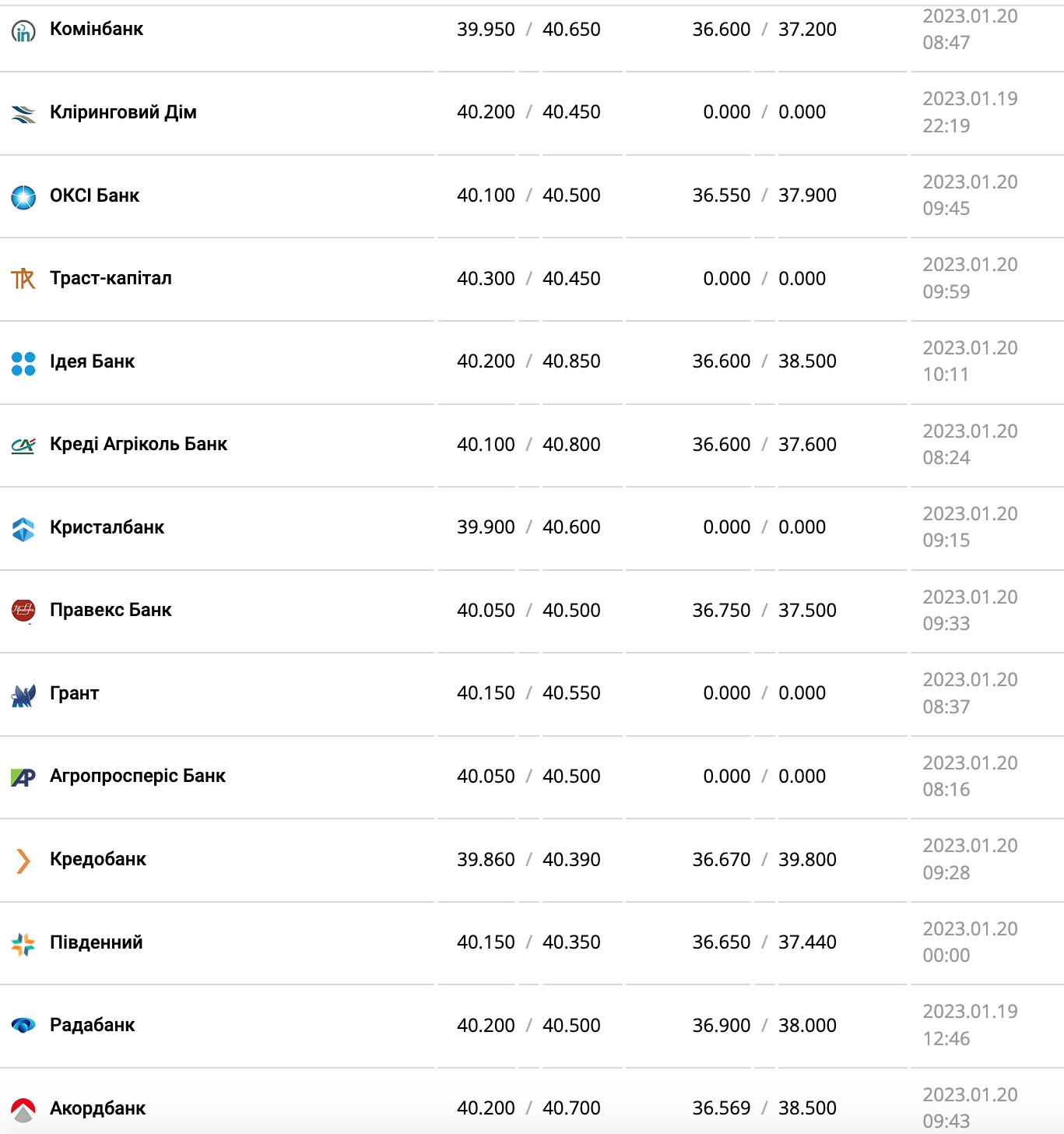 Курс валют в Україні 20 січня 2023 року: скільки коштує долар і євро фото 2 1