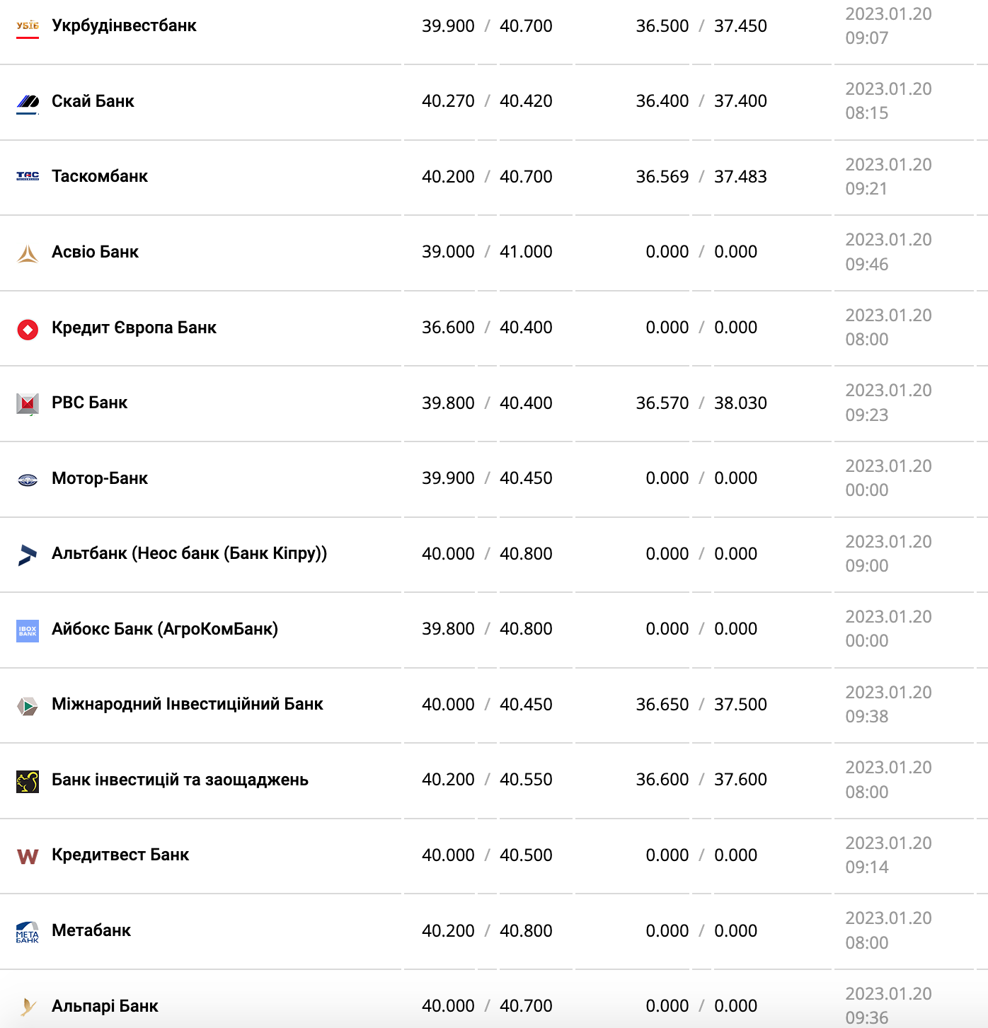 Курс валют в Україні 20 січня 2023 року: скільки коштує долар і євро фото 3 2