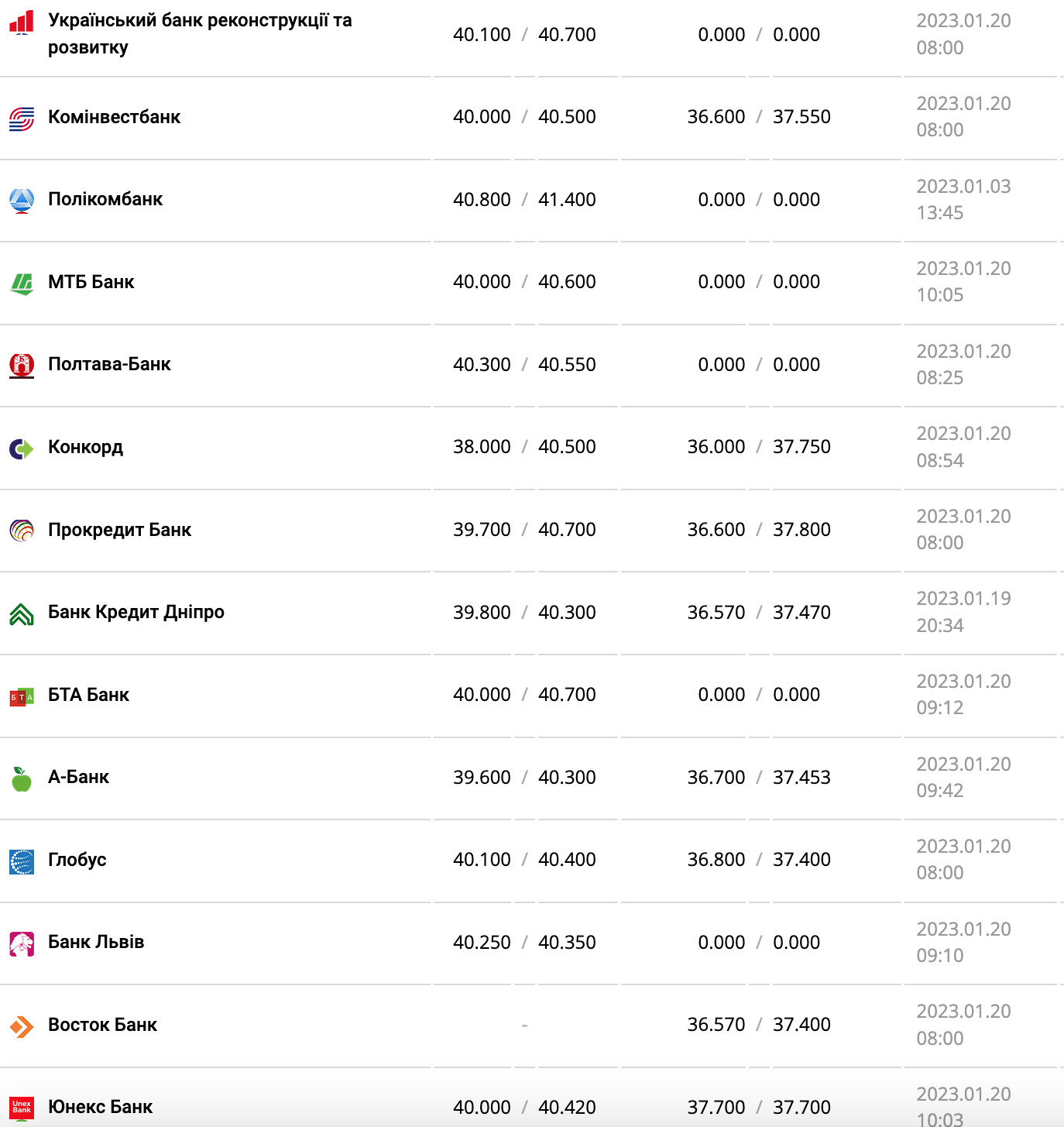 Курс валют в Україні 20 січня 2023 року: скільки коштує долар і євро фото 4 3