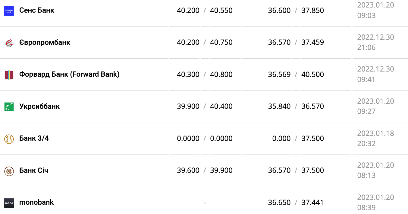 Курс валют в Україні 20 січня 2023 року: скільки коштує долар і євро фото 5 4