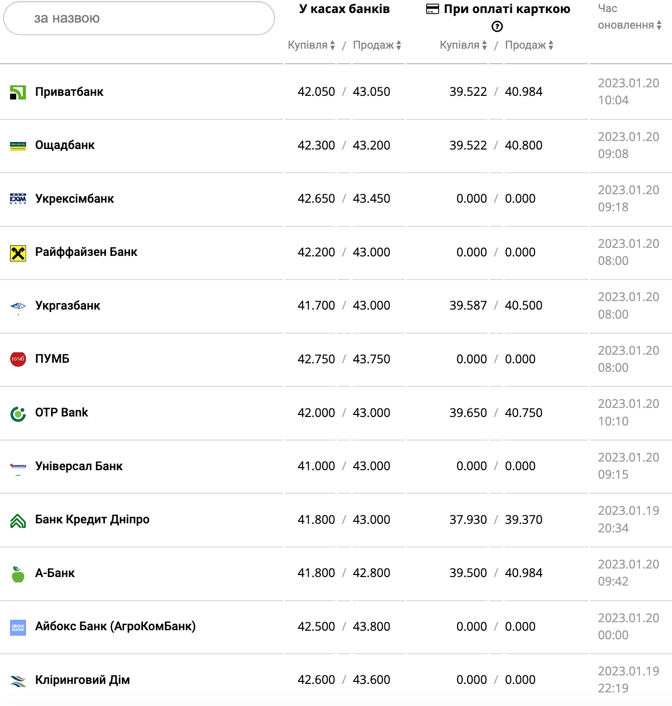 Курс валют в Україні 20 січня 2023 року: скільки коштує долар і євро фото 6 5