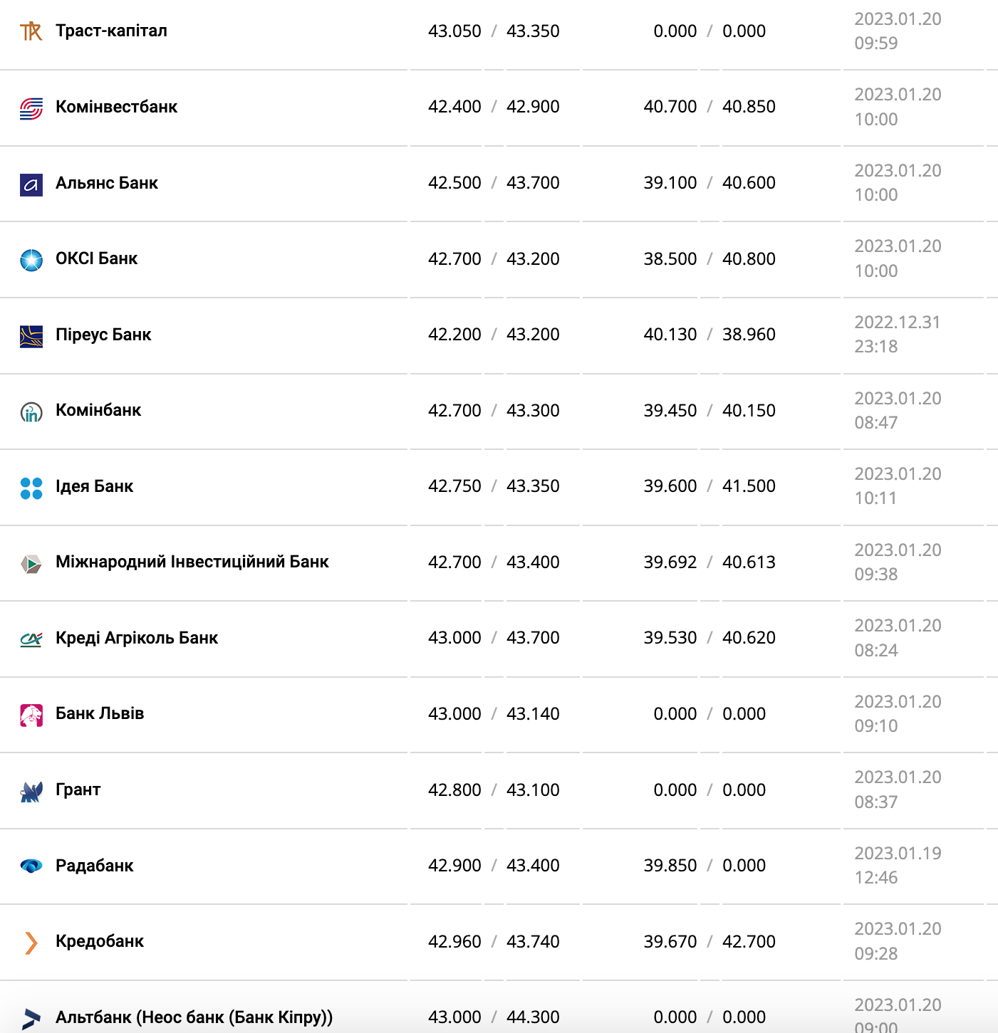Курс валют в Україні 20 січня 2023 року: скільки коштує долар і євро фото 7 6
