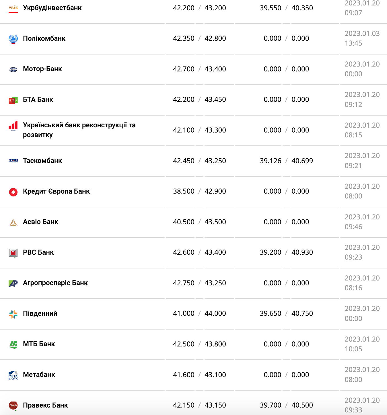 Курс валют в Україні 20 січня 2023 року: скільки коштує долар і євро фото 8 7