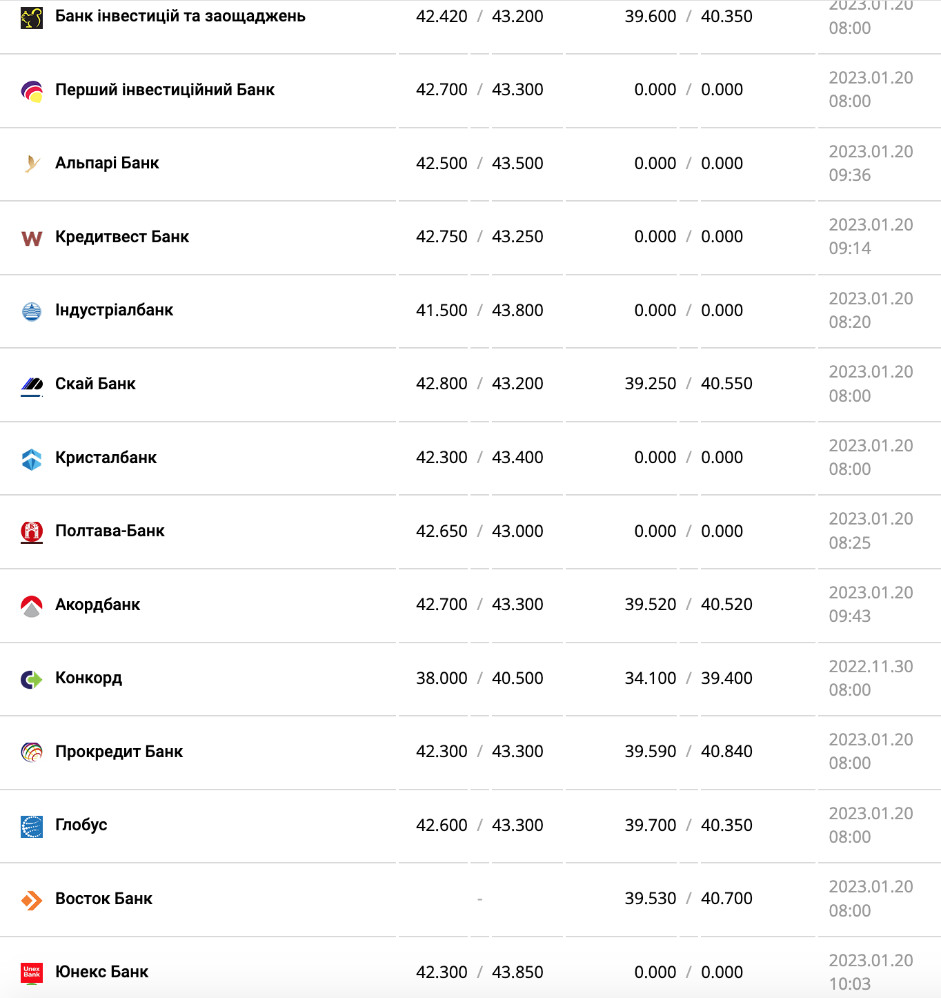 Курс валют в Україні 20 січня 2023 року: скільки коштує долар і євро фото 9 8