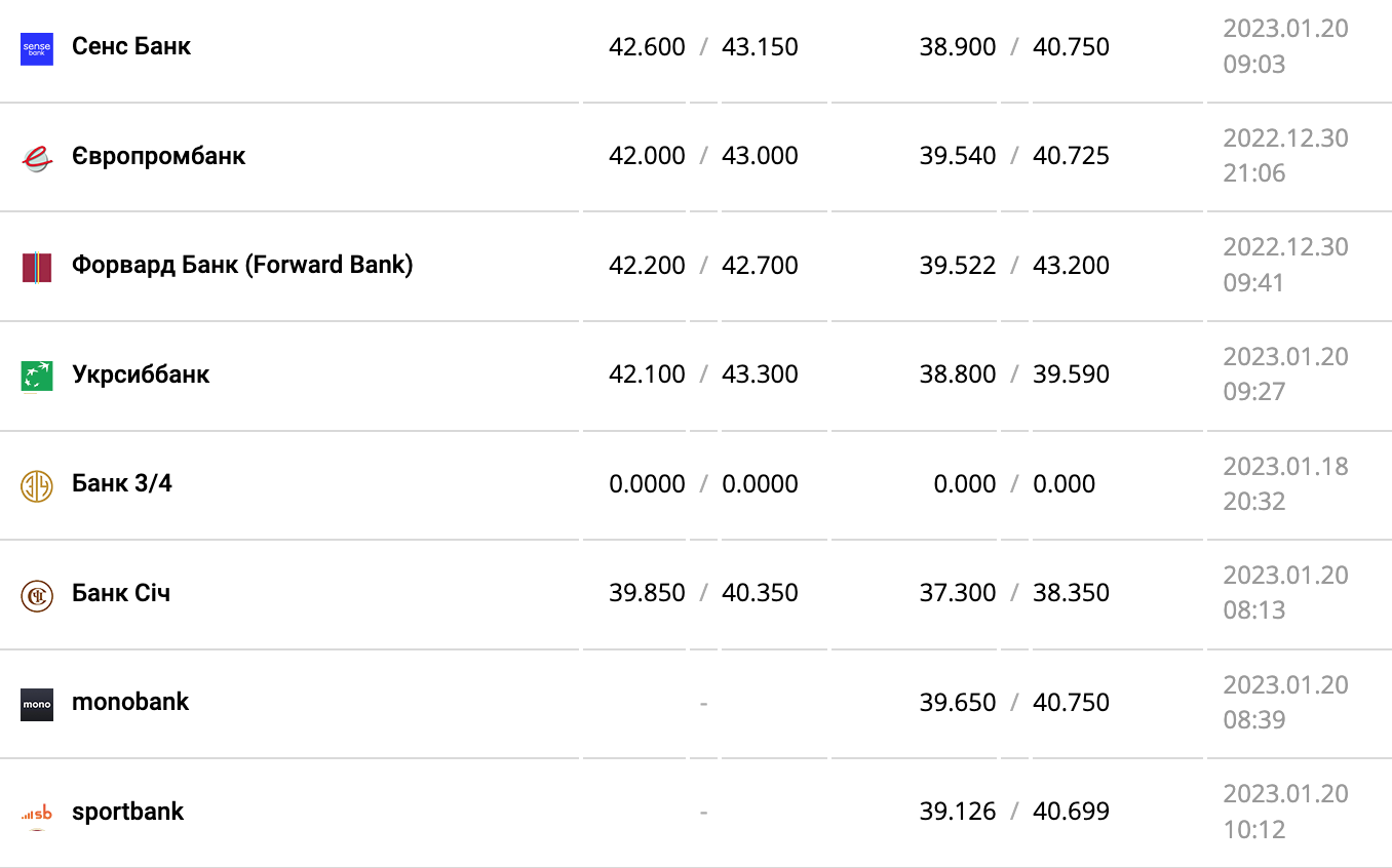 Курс валют в Україні 20 січня 2023 року: скільки коштує долар і євро фото 10 9