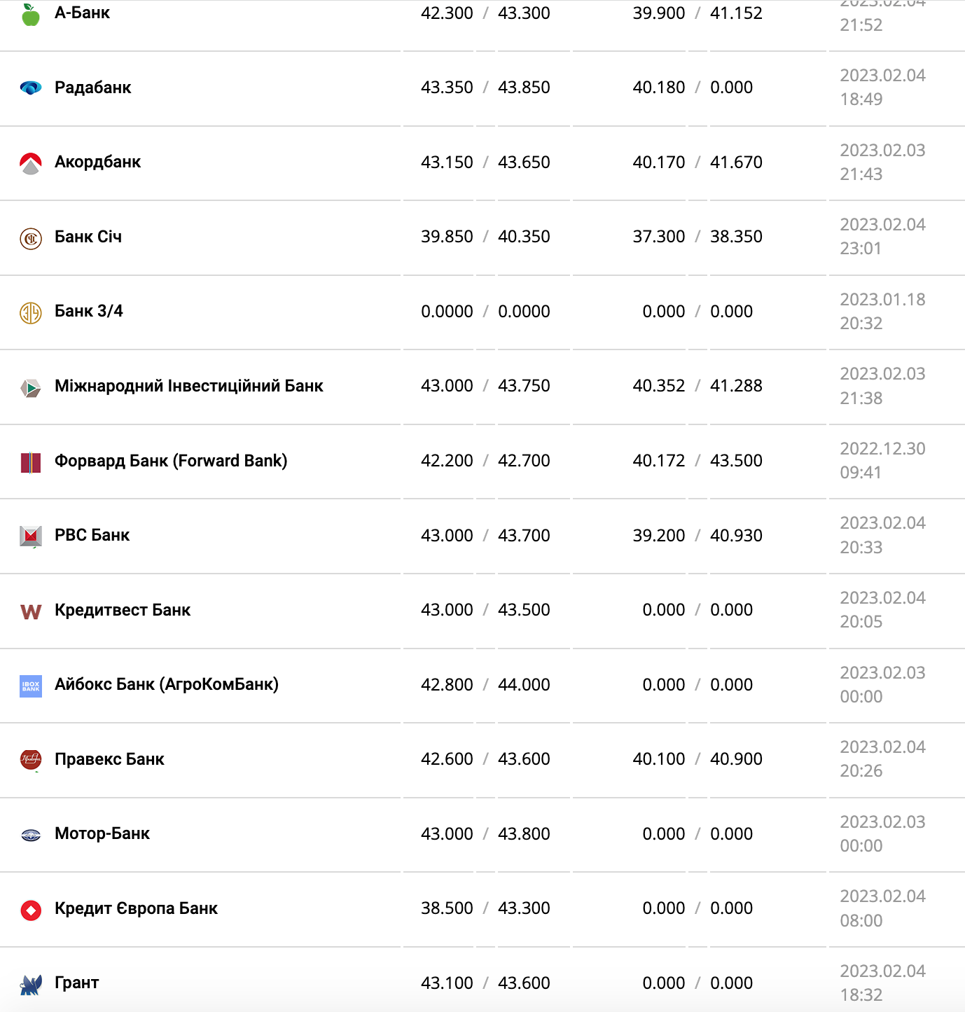 Курс валют в Україні 5 лютого 2023 року: скільки коштує долар і євро фото 9 8