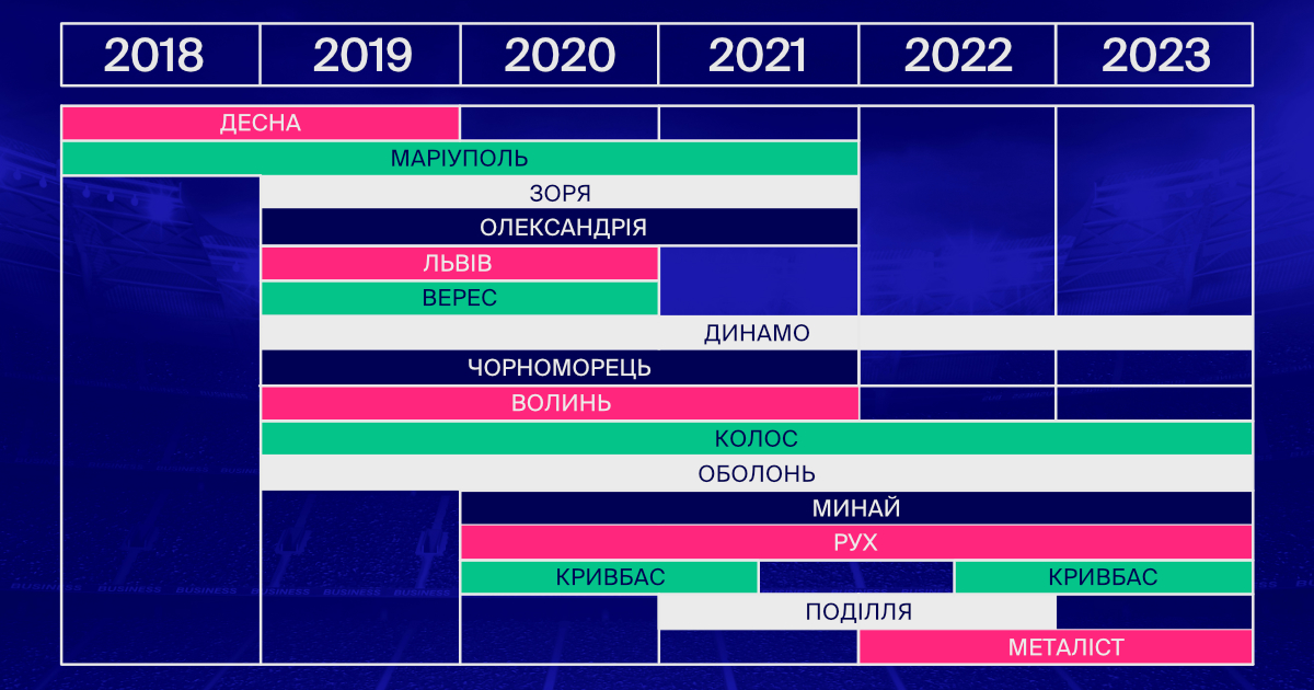 С 2018 года FAVBET был спонсором 16 украинских клубов