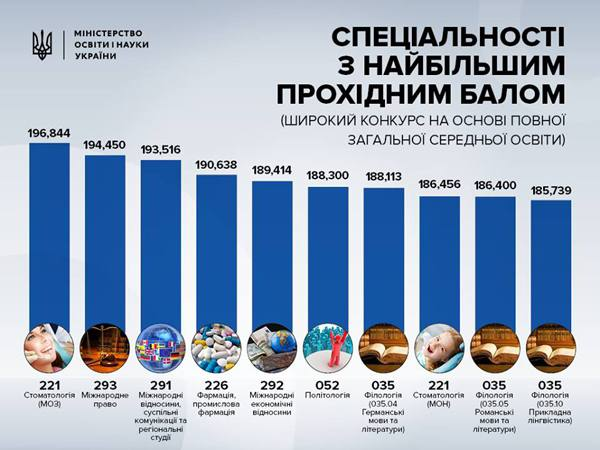 Який прохідний бал ЗНО потрібен для вступу до ВНЗ у 2022 році  фото 1