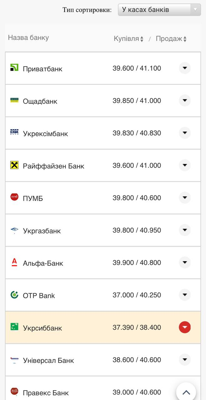 Курс валют в Украине 3 августа 2022: сколько стоит доллар и евро фото 6 5