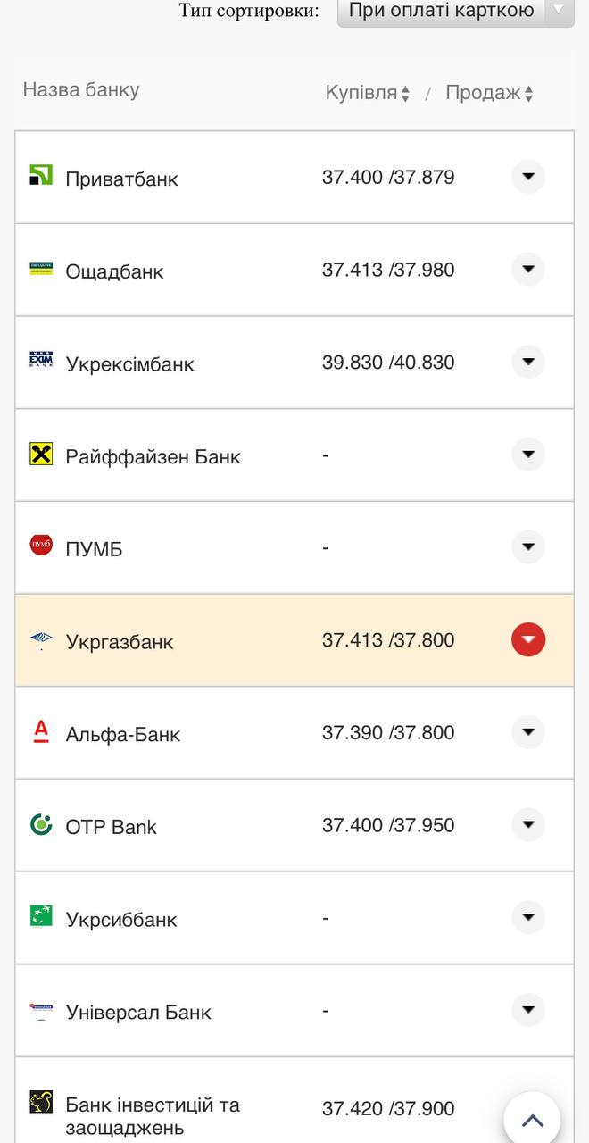 Курс валют в Украине 3 августа 2022: сколько стоит доллар и евро фото 16 15