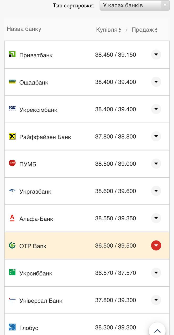 Курс валют в Украине 5 августа 2022: сколько стоит доллар и евро фото 1