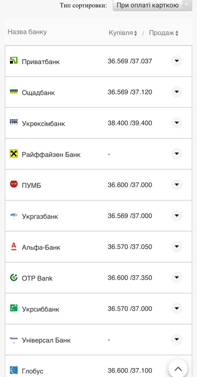 Курс валют в Украине 5 августа 2022: сколько стоит доллар и евро фото 11 10