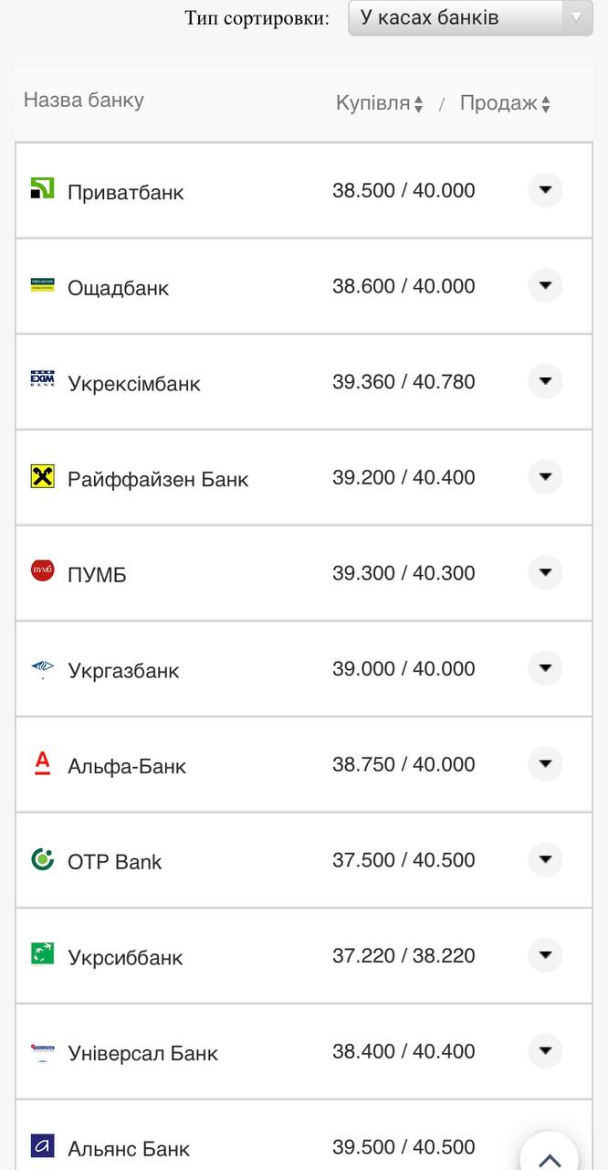 Курс валют в Украине 7 августа 2022: сколько стоит доллар и евро фото 6 5