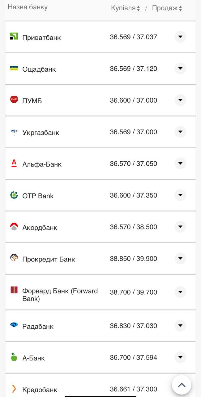 Курс валют в Украине 7 августа 2022: сколько стоит доллар и евро фото 11 10