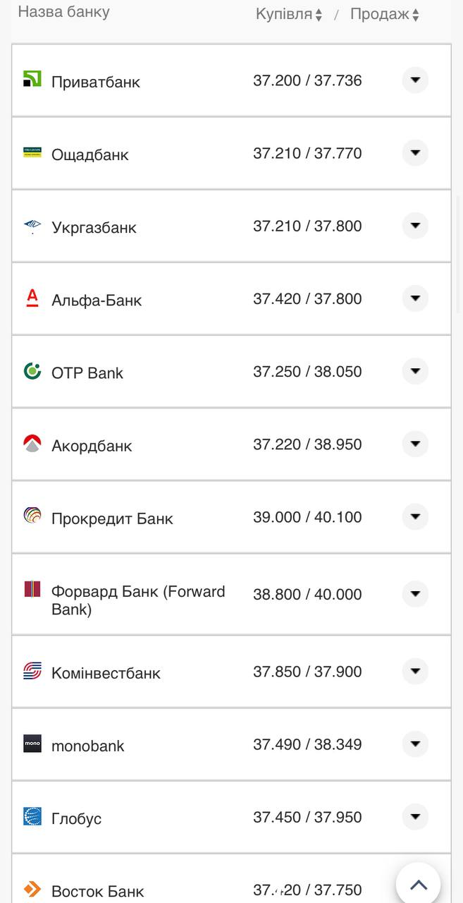 Курс валют в Украине 7 августа 2022: сколько стоит доллар и евро фото 14 13