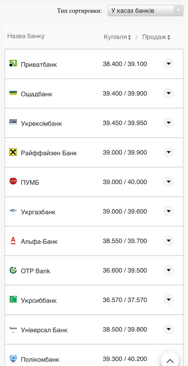 Курс валют в Украине 10 августа 2022: сколько стоит доллар и евро фото 1