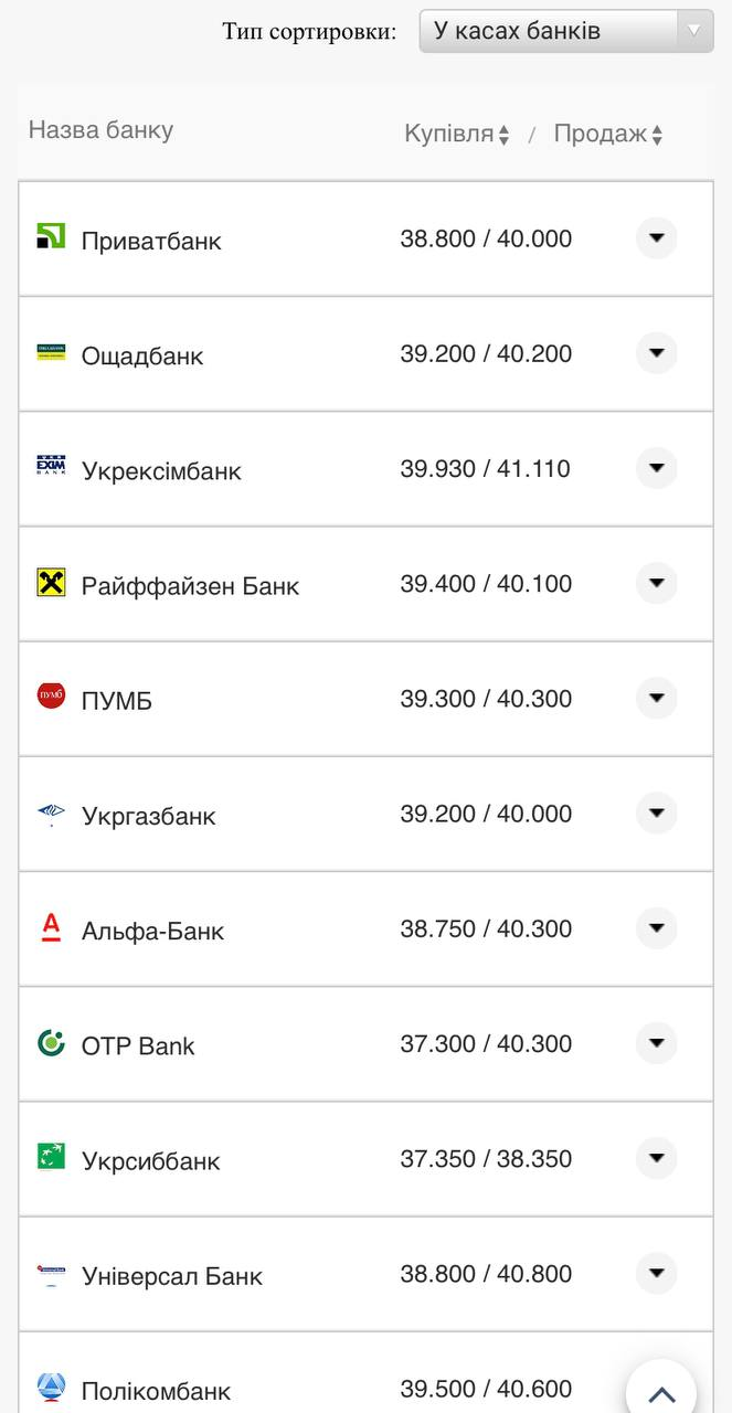 Курс валют в Украине 10 августа 2022: сколько стоит доллар и евро фото 6 5