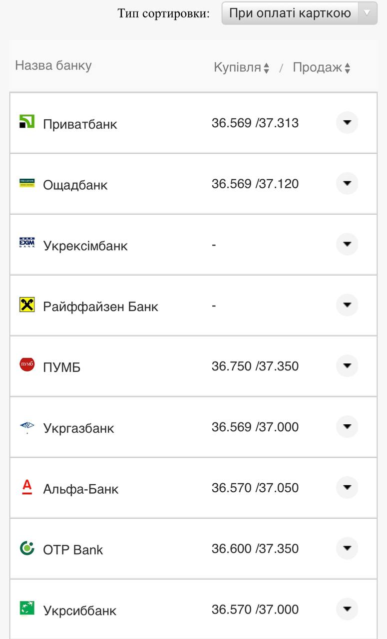 Курс валют в Украине 10 августа 2022: сколько стоит доллар и евро фото 11 10
