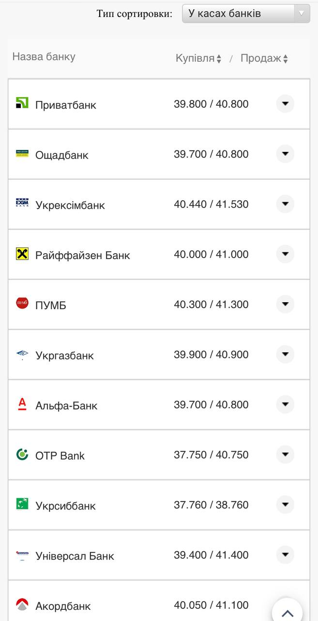 Курс валют в Украине 12 августа 2022: сколько стоит доллар и евро фото 6 5