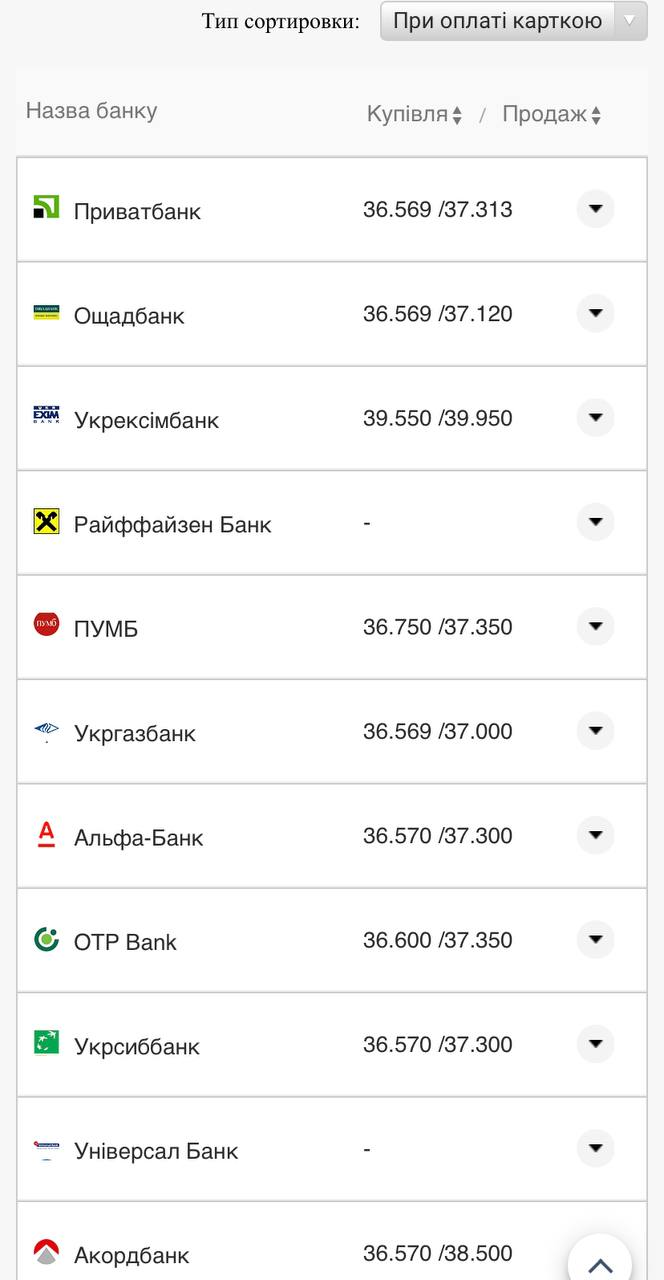 Курс валют в Украине 12 августа 2022: сколько стоит доллар и евро фото 10 9