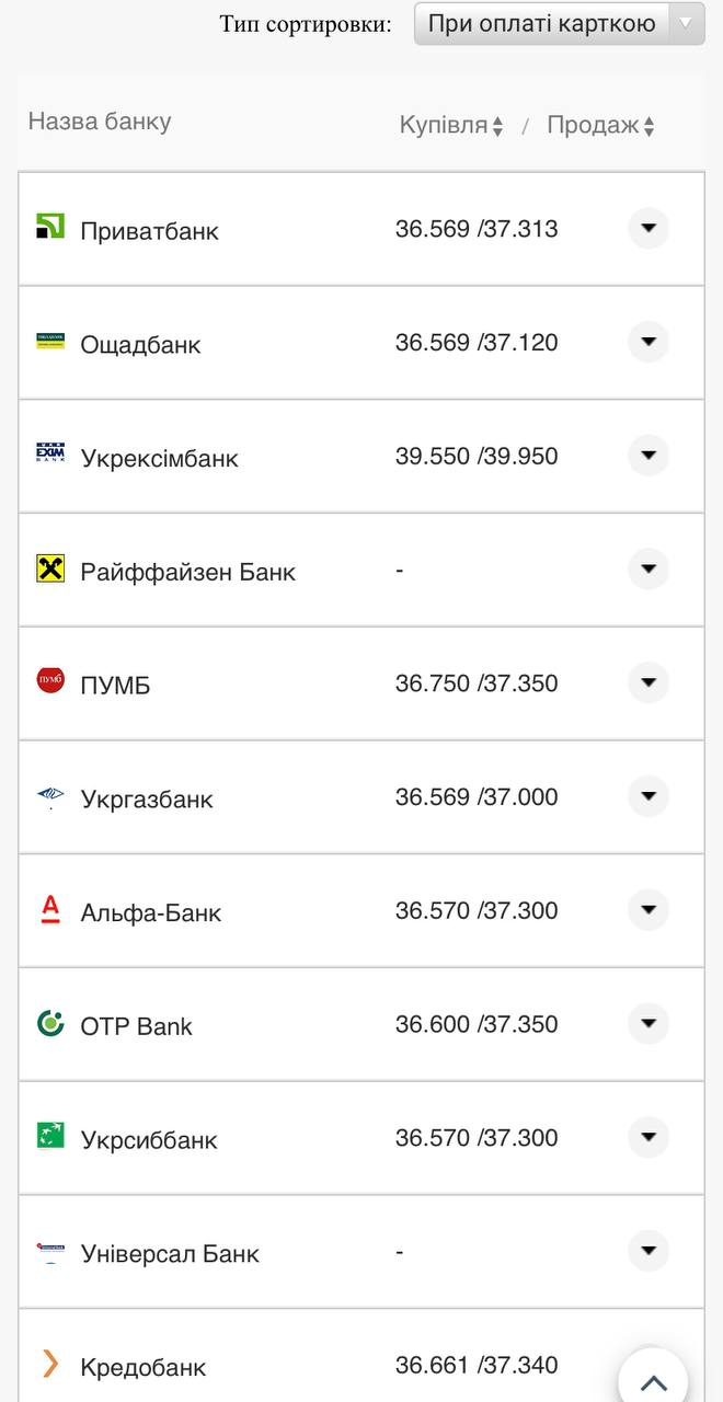 Курс валют в Украине 13 августа 2022: сколько стоит доллар и евро фото 11 10