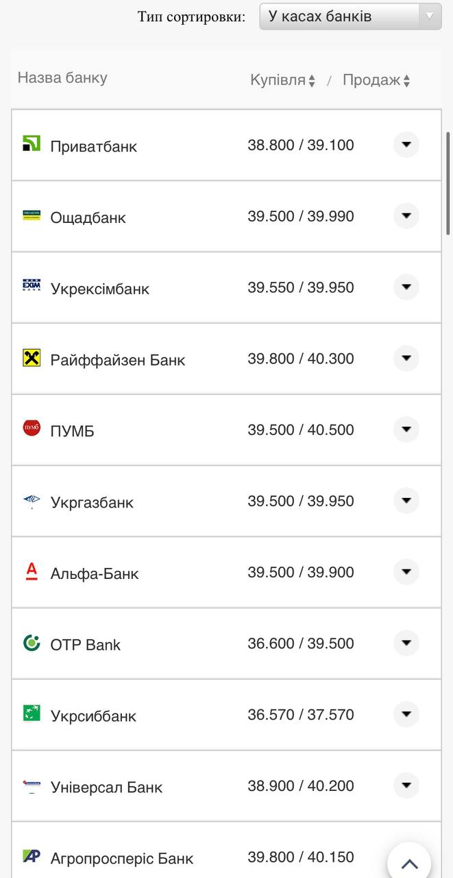 Курс валют в Украине 16 августа 2022: сколько стоит доллар и евро фото 1