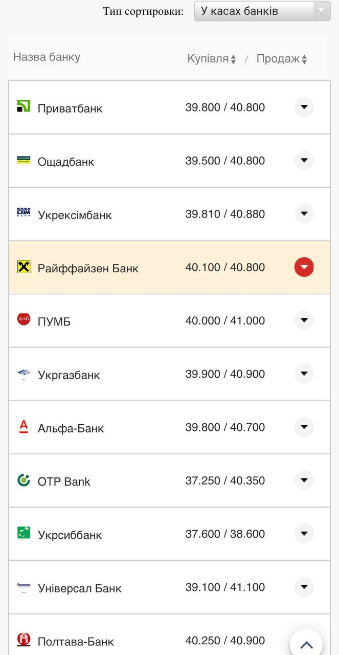 Курс валют в Украине 16 августа 2022: сколько стоит доллар и евро фото 6 5