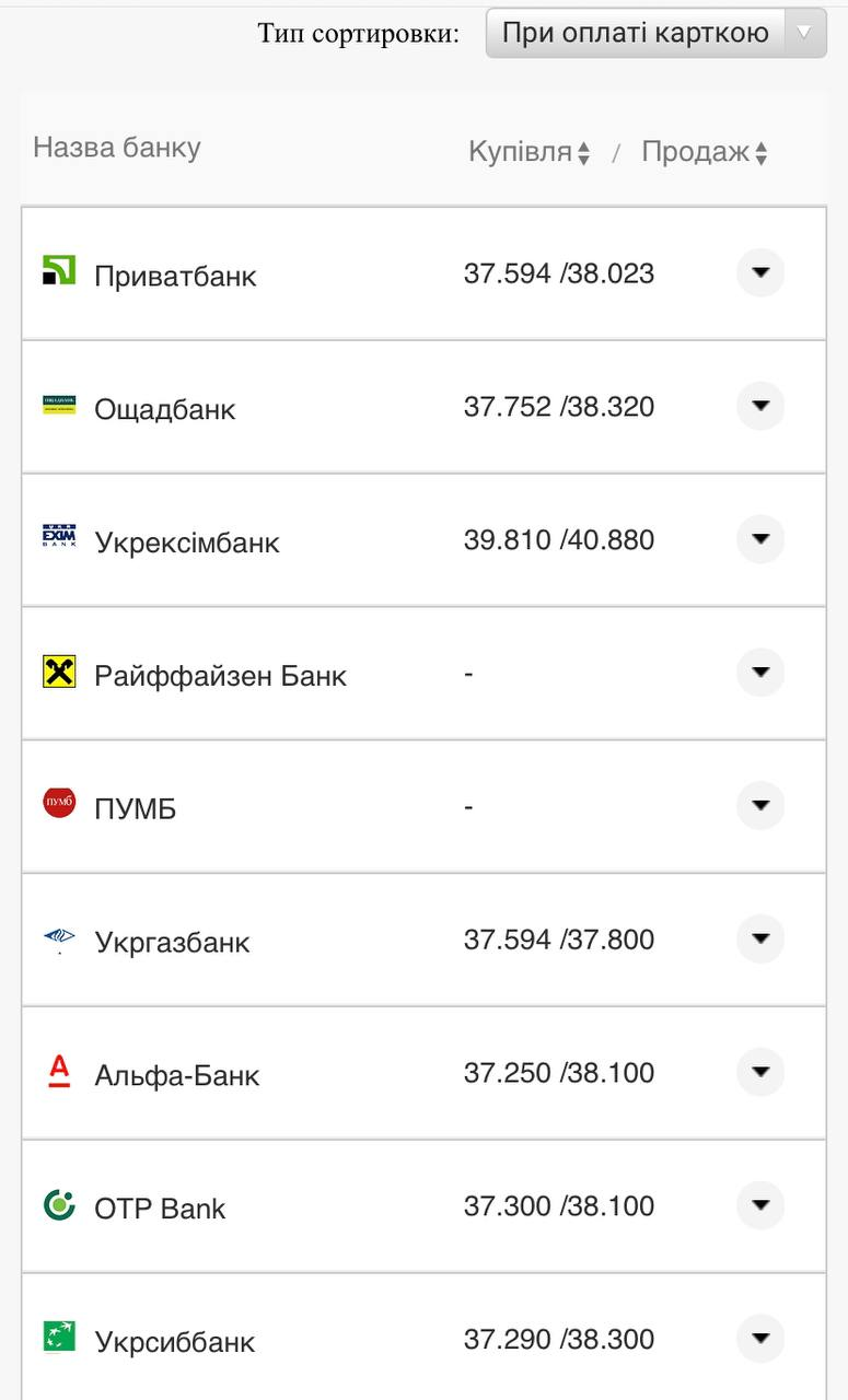 Курс валют в Украине 16 августа 2022: сколько стоит доллар и евро фото 14 13