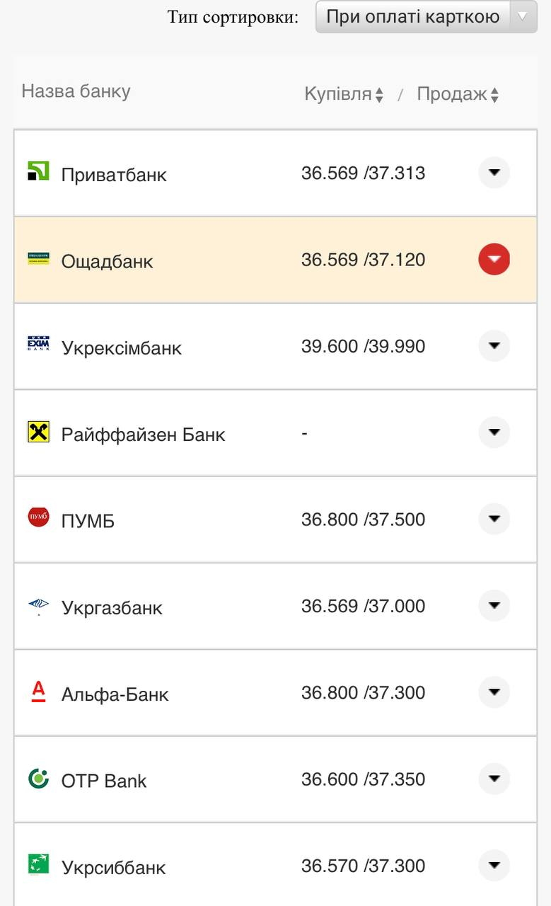 Курс валют в Украине 18 августа 2022: сколько стоит доллар и евро фото 11 10