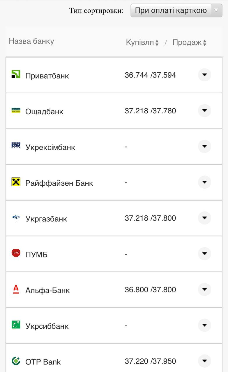 Курс валют в Украине 21 августа 2022: сколько стоит доллар и евро фото 15 14